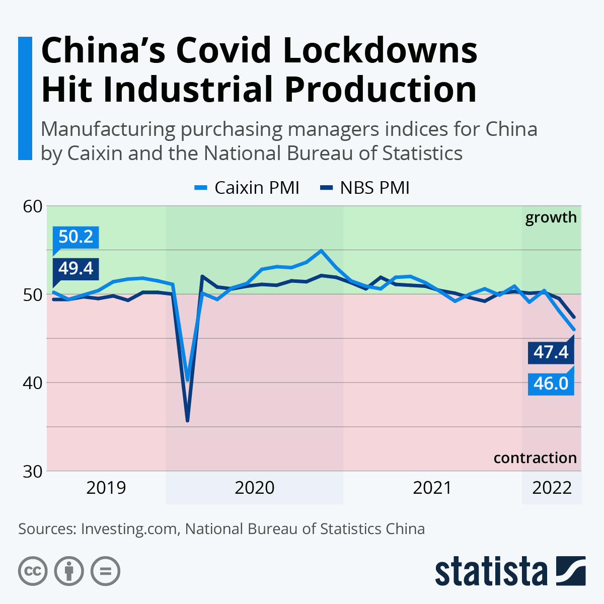 China's Covid Lockdowns Hurt Factory Production