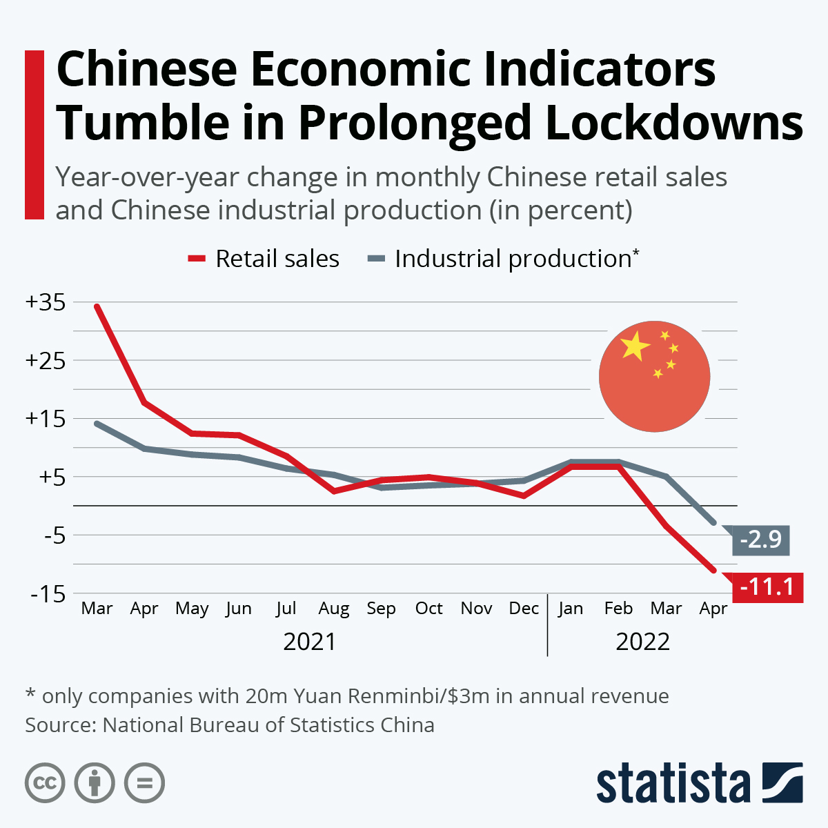 China's Economy Struggles Due to Prolonged Lockdowns