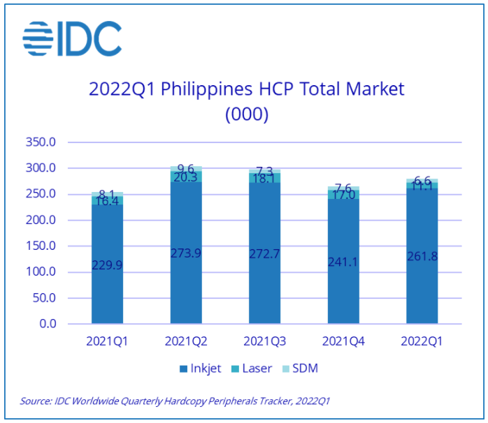 IDC: Philippine HCP Market Reports Growth in Q1
