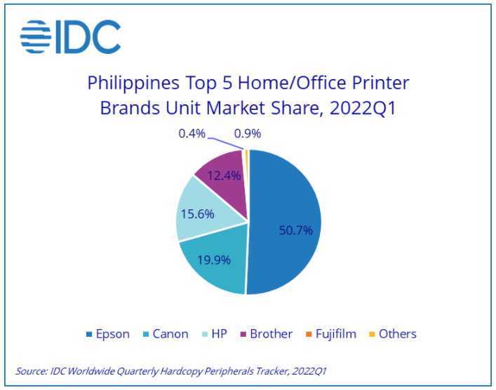 IDC: Philippine HCP Market Reports Growth in Q1