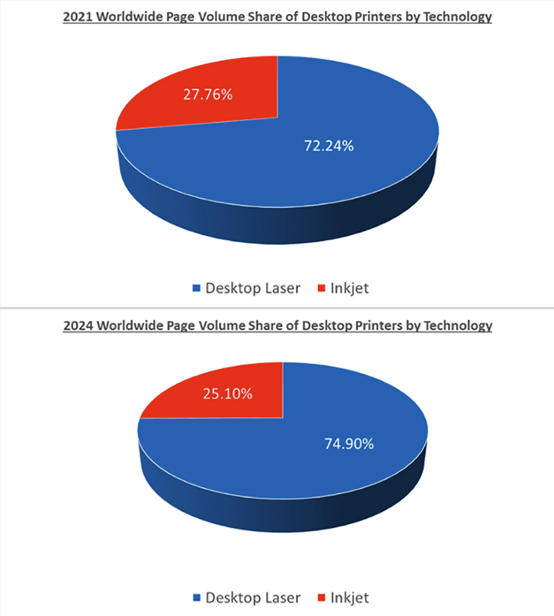 Digging Deeper into Inkjet Ink Market Share