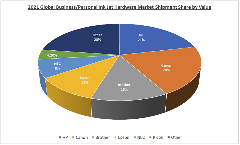 Digging Deeper into Inkjet Ink Market Share