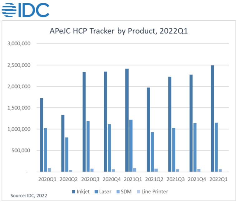 IDC: APeJC HCP Market Shipment Continues to Decline in Q1, 2022