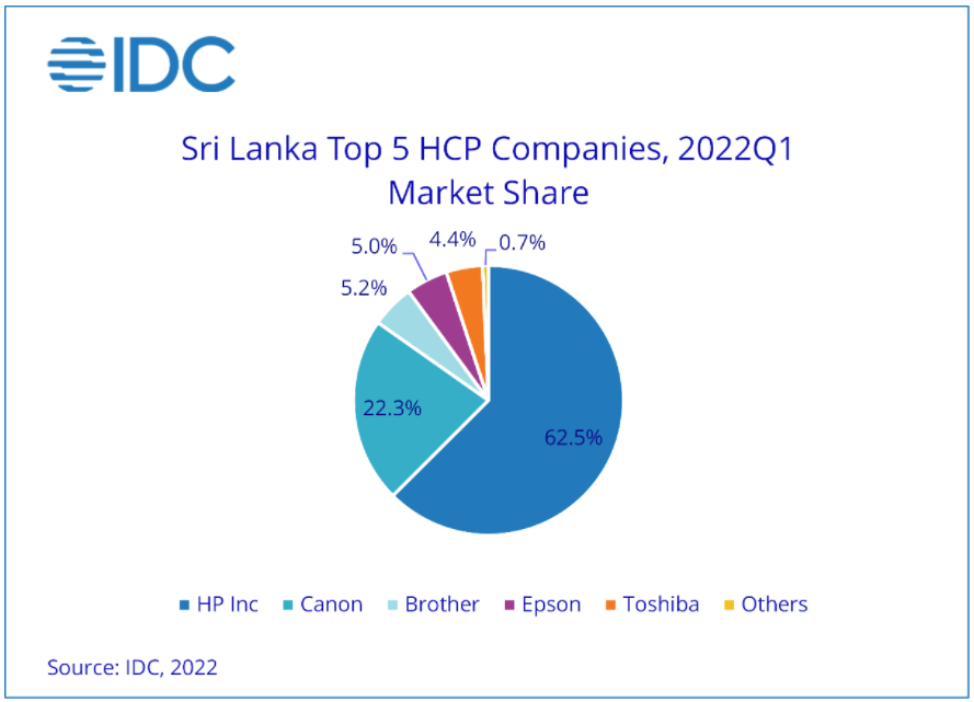 IDC: Sri Lanka HCP Market Shipment Declines in Q1