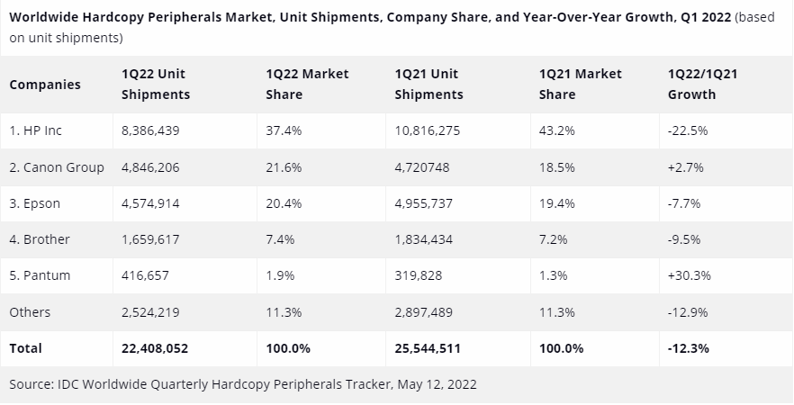 IDC: Global HCP Market Shipment Fell in Q1