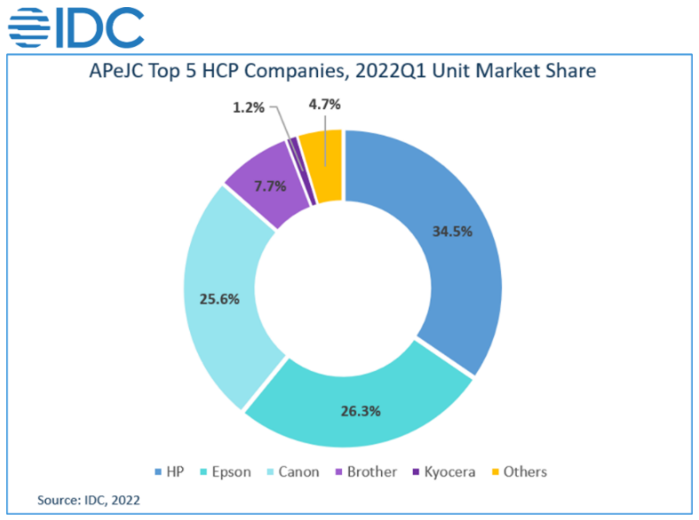IDC: APeJC HCP Market Shipment Continues to Decline in Q1, 2022