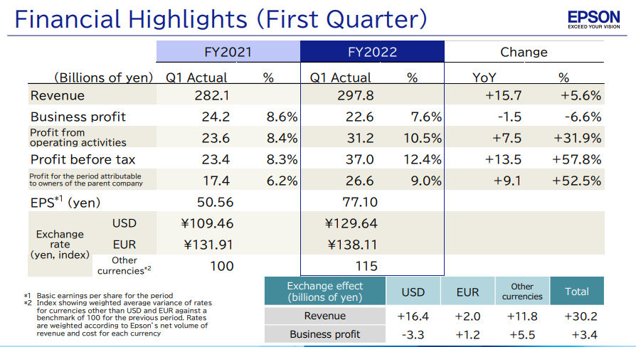 Epson Revenues Grows in Q1