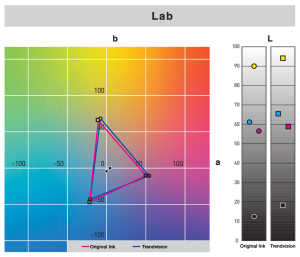 Trendvision Adopted three Stabilizers to make the colorant stable