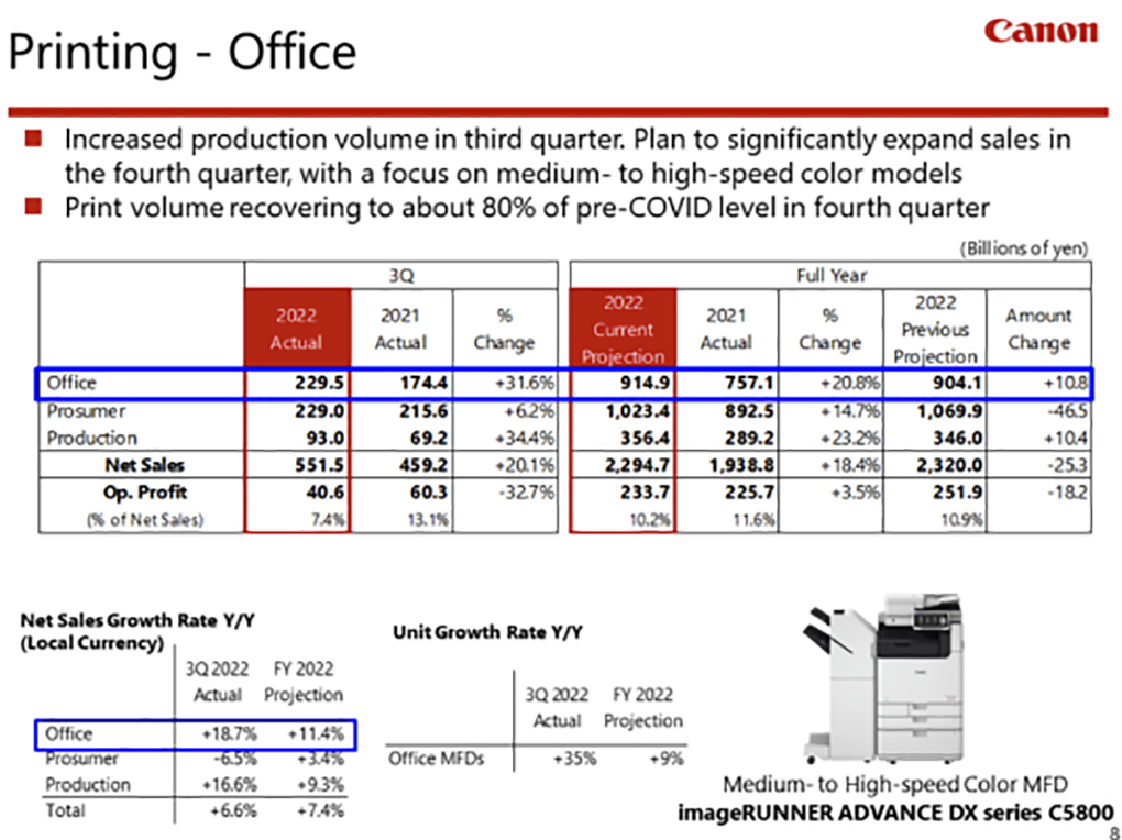 Canon Q3 Reports Weaker Demand for Consumables