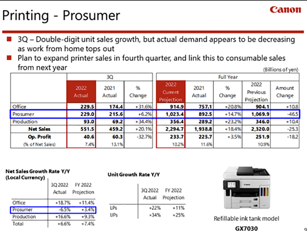 Canon Q3 Reports Weaker Demand for Consumables