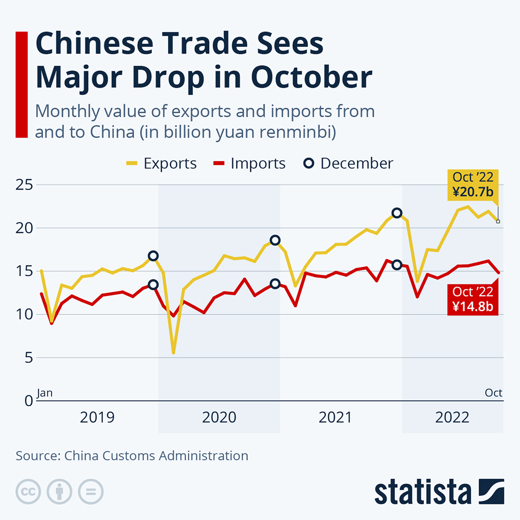 Chinese Trade Sees Major Drop in October