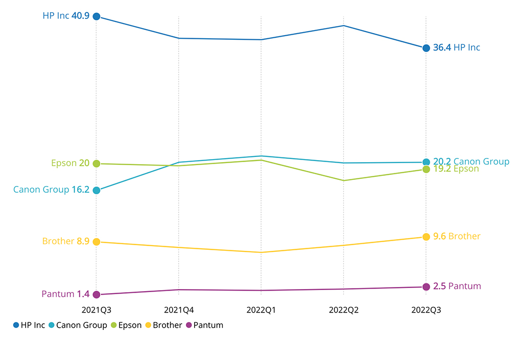 2022 Printer OEM Market Share Revealed