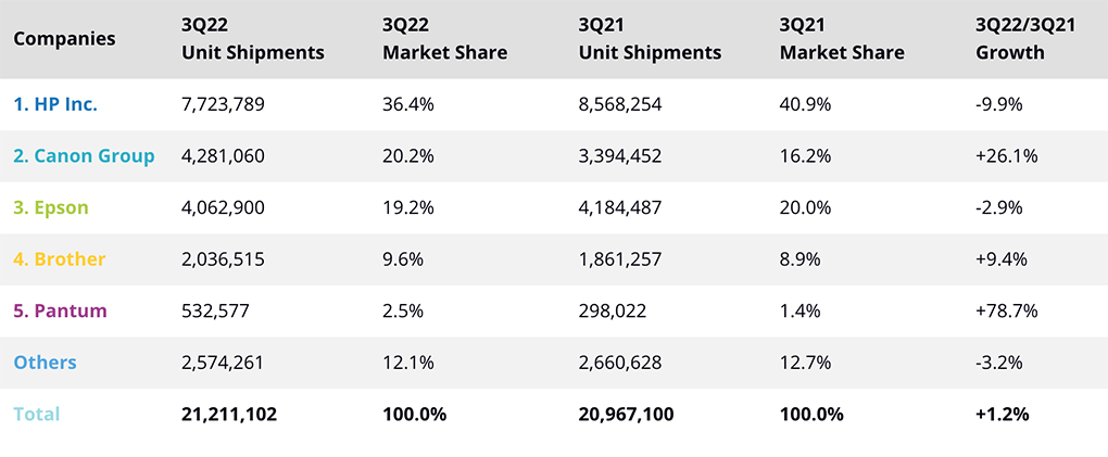 2022 Printer OEM Market Share Revealed