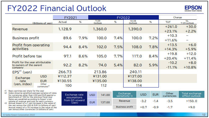 Epson Reports Revenue Growth in Q3