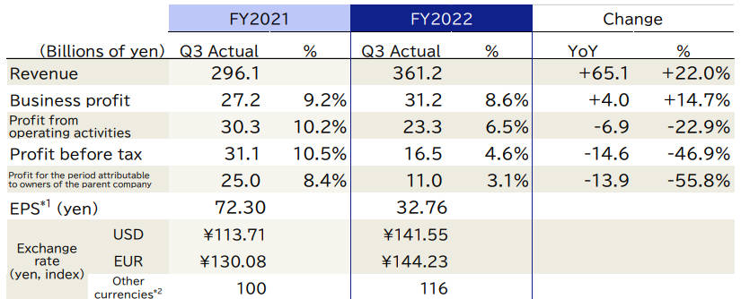 Epson Reports Revenue Growth in Q3