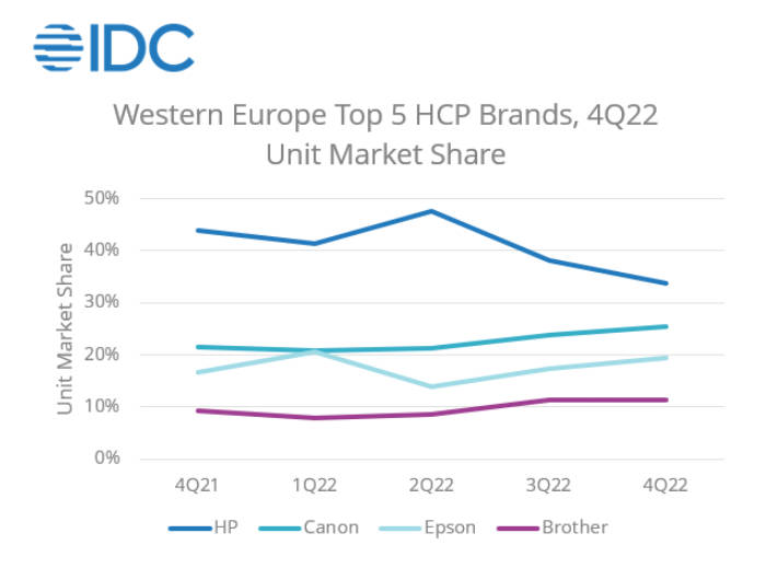IDC: Western European HCP Shipments Decline in 2022