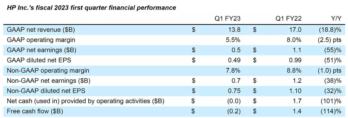 HP Net Revenue Falls In Q1 - RTM World