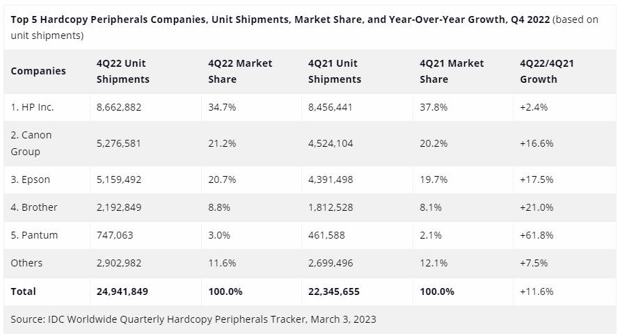 IDC: Worldwide HCP Market Shipments Grow in Q4, 2022