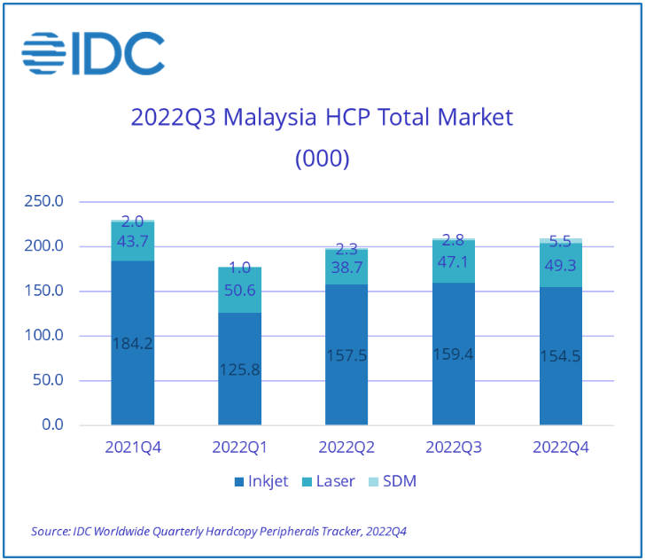 IDC: Malaysia HCP Market Declines in Q4