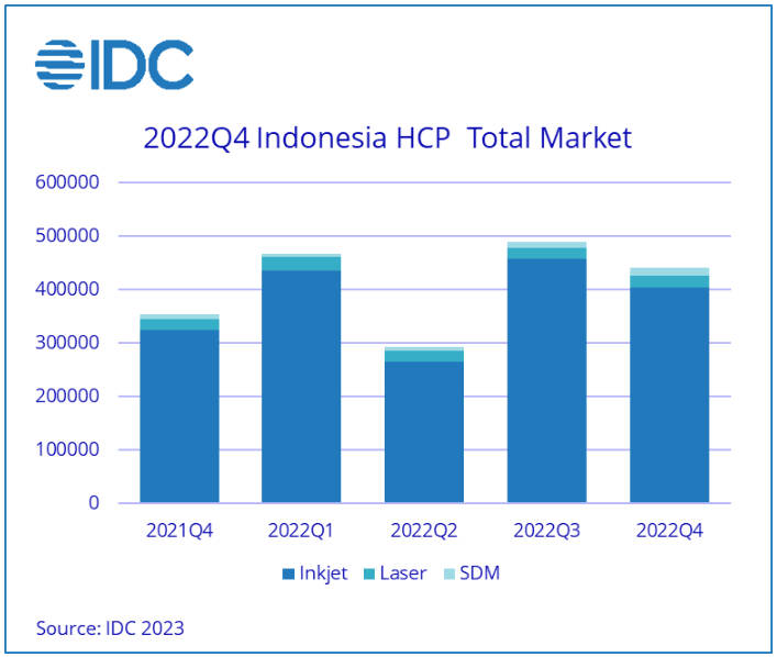  IDC：Indonesia HCP Market Reports YoY Growth in Q4