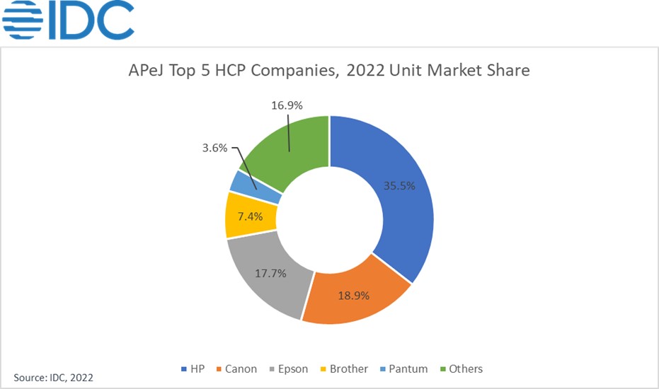 IDC: APeJ HCP Market Reports Record High Annual Growth in Q4