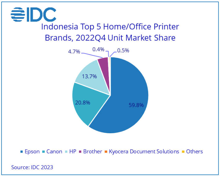  IDC：Indonesia HCP Market Reports YoY Growth in Q4