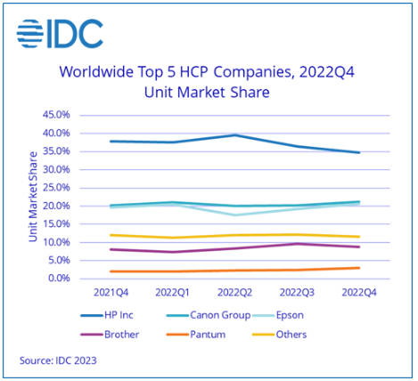 IDC: Worldwide HCP Market Shipments Grow in Q4, 2022