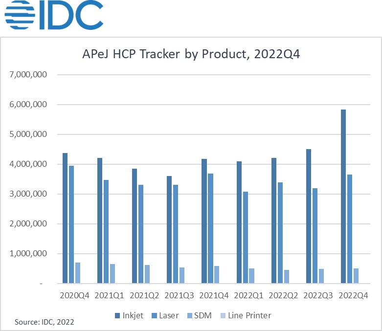 IDC: APeJ HCP Market Reports Record High Annual Growth in Q4