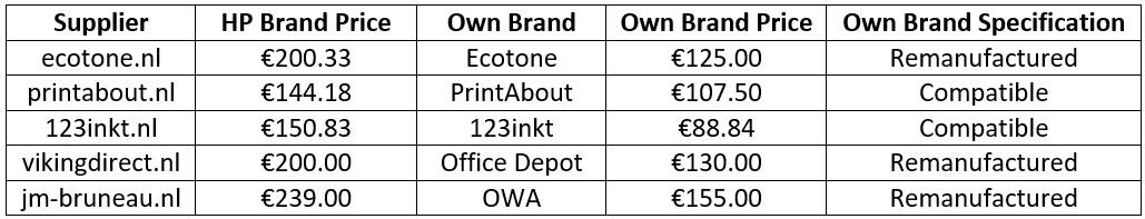 How Important is Price when Building a Brand?