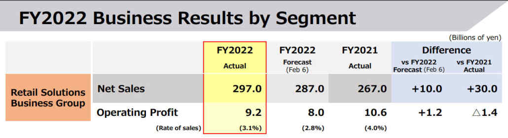 Toshiba Tec Reports Sales and Profit Growth in FY 2022