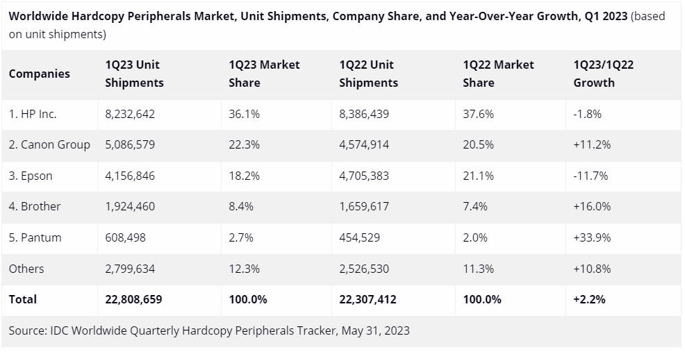 IDC: Global HCP Shipments Grow in Q1