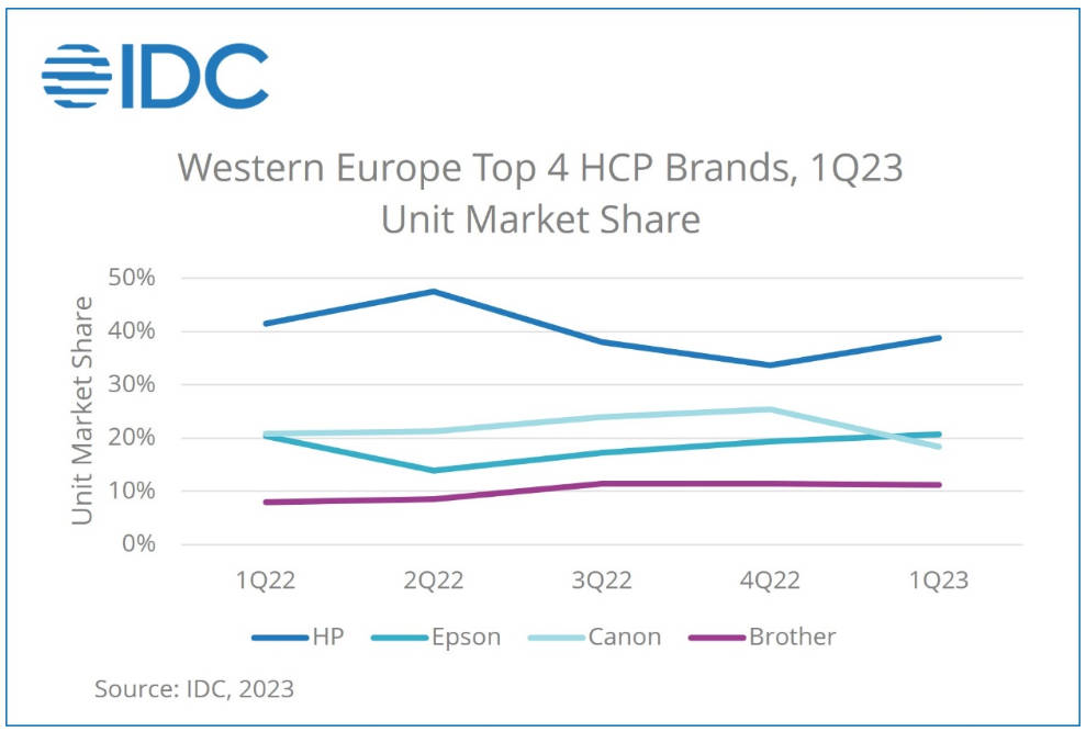 IDC: Western European HCP Shipment Declines in Q1