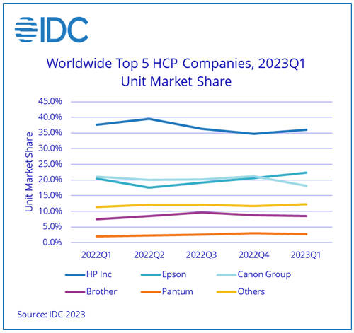 IDC: Global HCP Shipments Grow in Q1