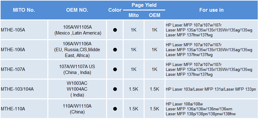 Mito Releases New Toner Cartridge for HP Printers