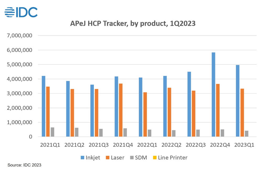 IDC：APeJ HCP Market Reports Shipment Growth in Q1.