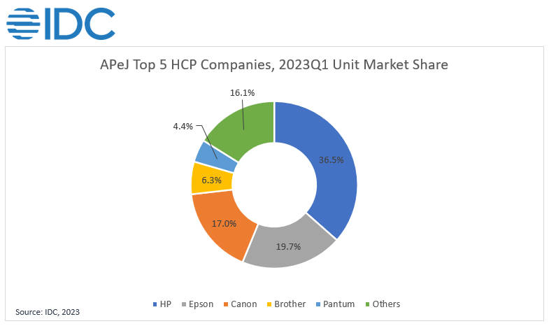 IDC：APeJ HCP Market Reports Shipment Growth in Q1.