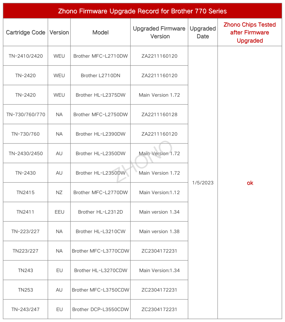 Zhono Chips Resist Impact of Firmware Upgrade for the Brother 770 Series