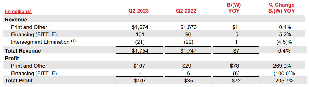 Xerox Reports Revenue Growth in Q2