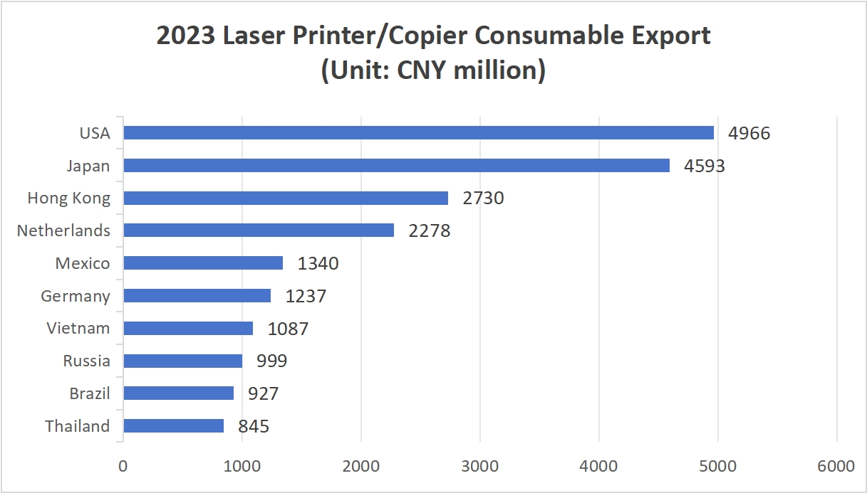 Guangdong Printer Consumable Association Released Export Statistics