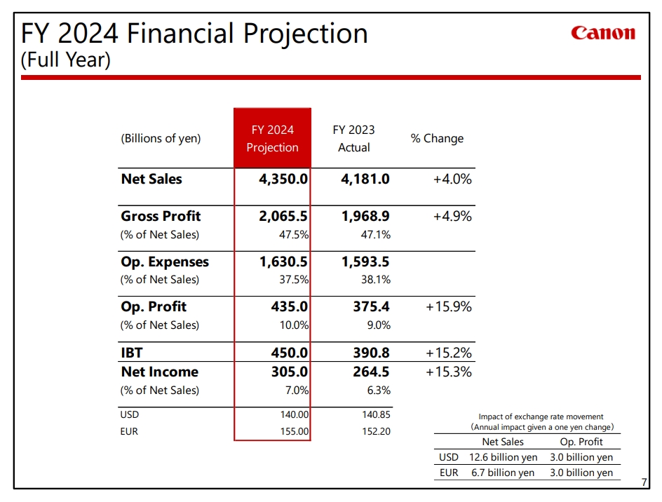 Canon Releases 2023 Financial Result