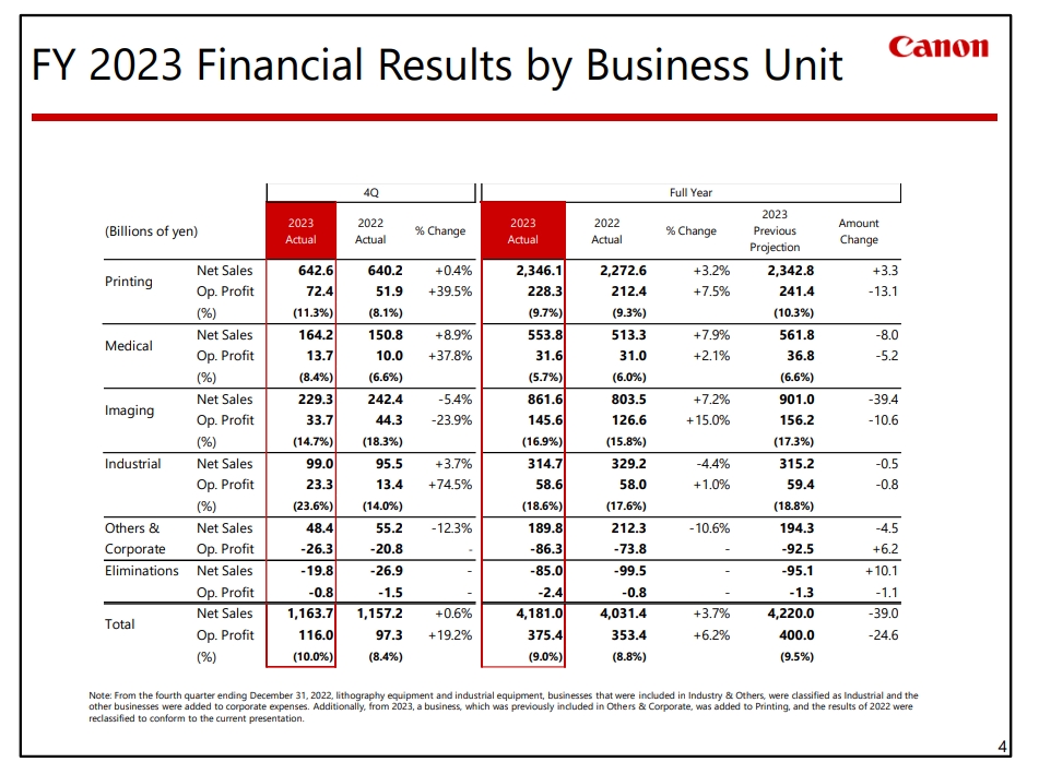 Canon Releases 2023 Financial Result