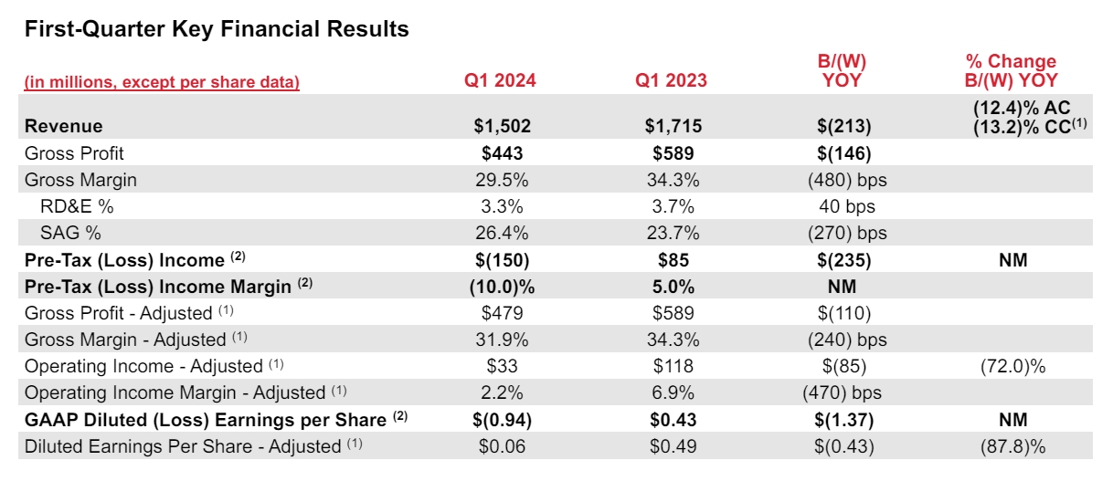 Xerox Releases Financial Results for Q1 2024