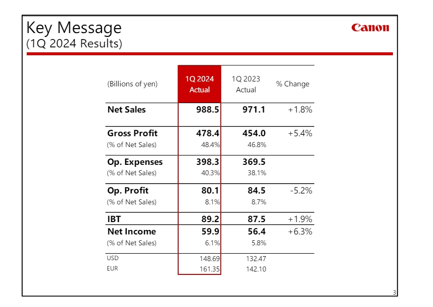 Canon Releases 2024 Q1 Financial Results