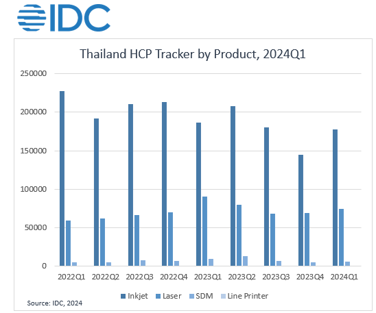 IDC: Thailand HCP Market Declined in Q1 2024