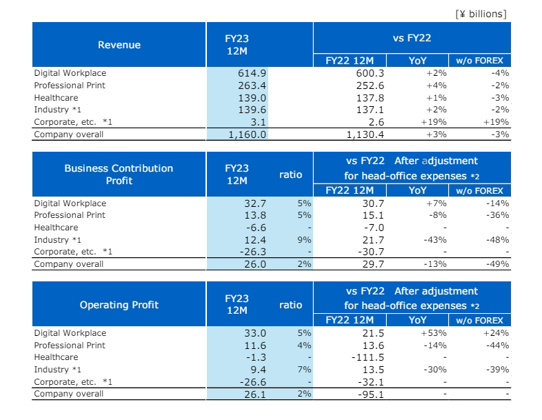 Konica Minolta Releases FY 2023 Results