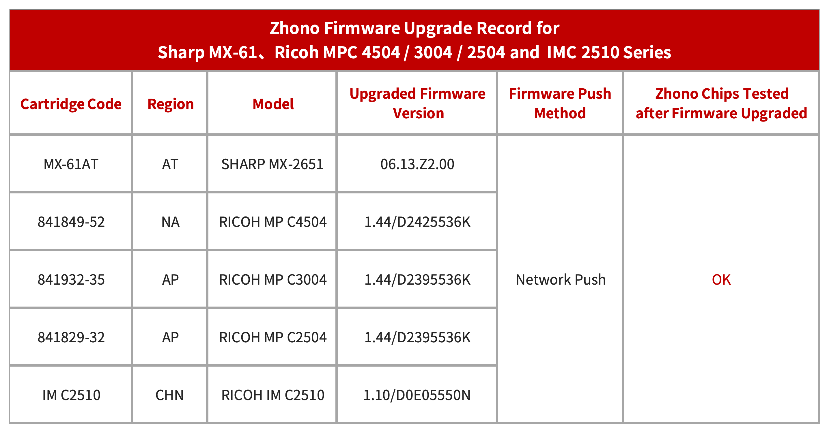 Zhono Responses to Sharp and Ricoh Firmware Upgrade