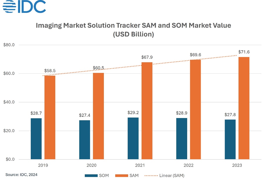 IDC Reports Growth in APAC Imaging Solutions Market