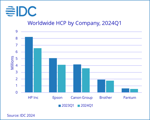 IDC: World HCP Shipment Decreased in Q1 2024