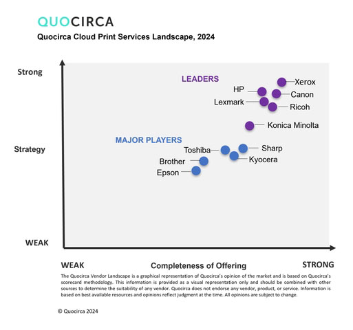 Xerox Named Leader in Cloud Print Services