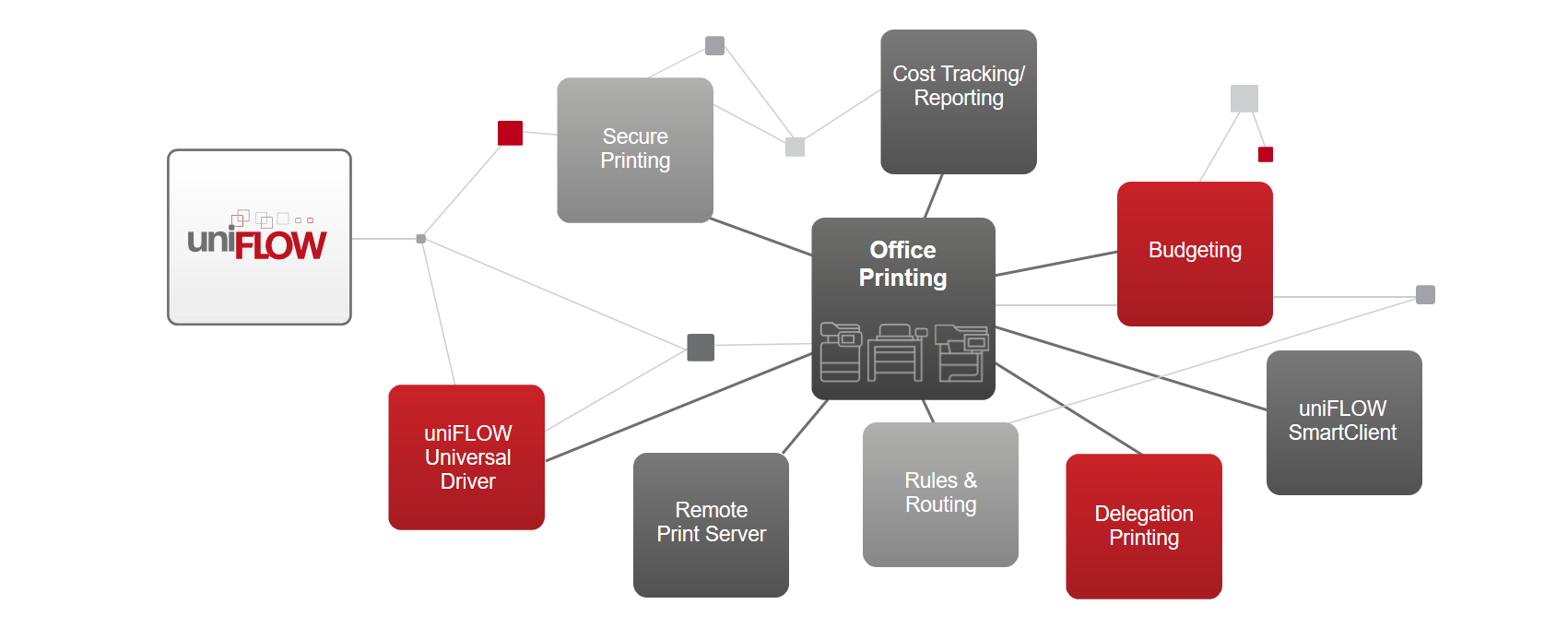 Is UniFLOW the Solution You Need for Office Printing?